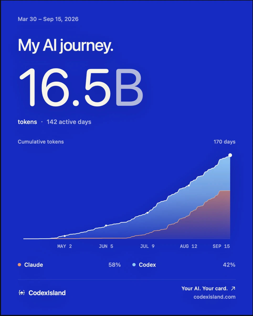 本人My AI journey用量卡:2026年3月30日至9月15日,累计16.5B tokens的增长曲线