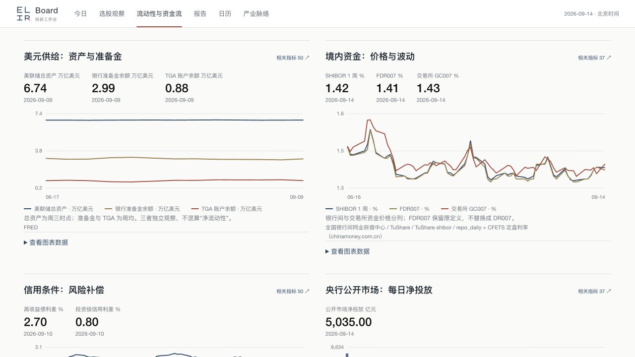 个人投研网站:美元供给、境内资金与信用条件图表